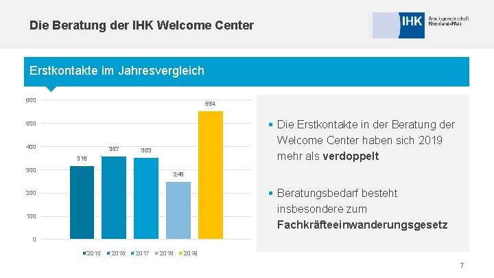 Die Beratung der IHK Welcome Center Erstkontakte im Jahresvergleich 600 554 § Die Erstkontakte