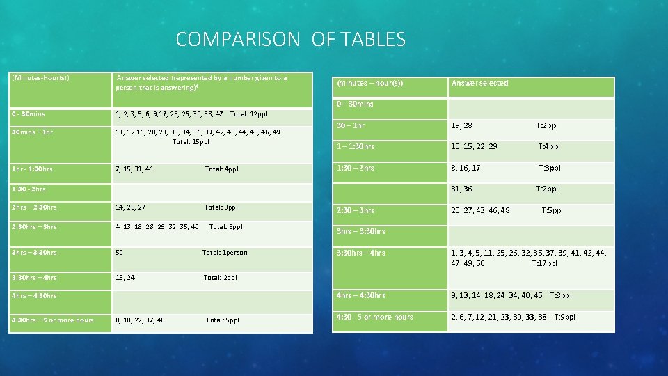 COMPARISON OF TABLES (Minutes-Hour(s)) Answer selected (represented by a number given to a person