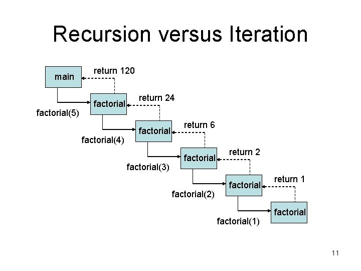 Recursion versus Iteration main factorial(5) return 120 factorial(4) return 24 factorial(3) return 6 factorial(2)