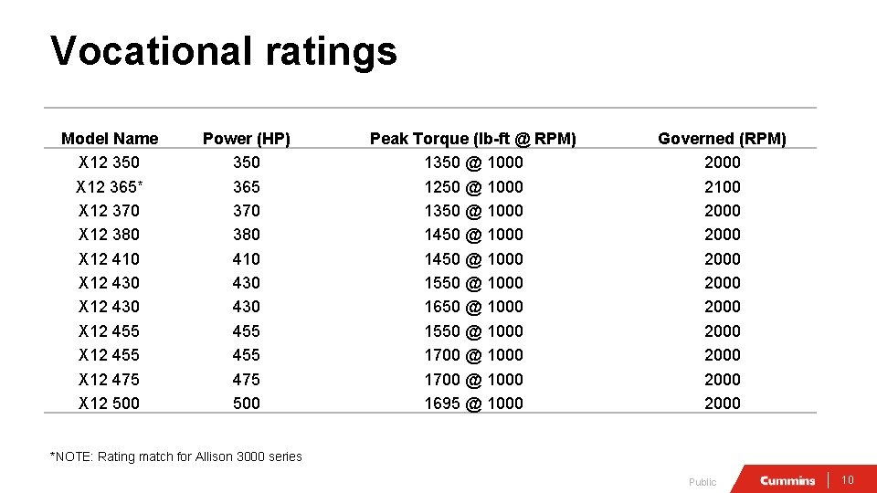 Vocational ratings Model Name X 12 350 X 12 365* X 12 370 X