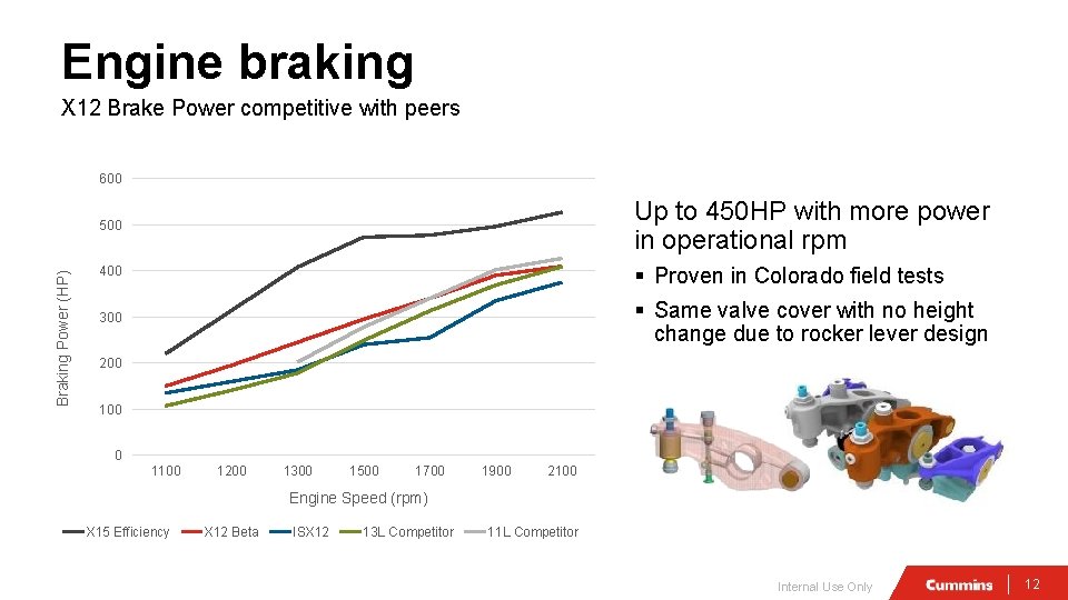 Engine braking X 12 Brake Power competitive with peers 600 Up to 450 HP
