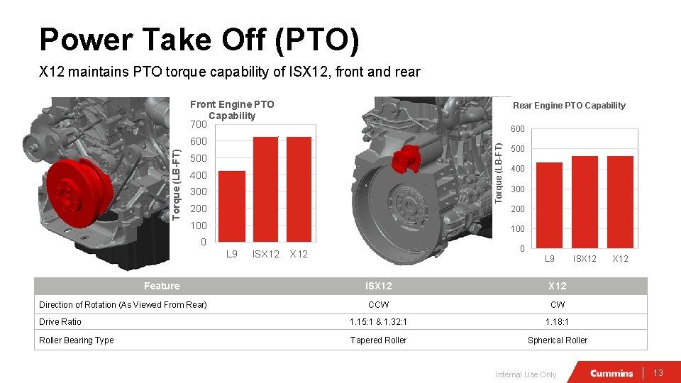Power Take Off (PTO) X 12 maintains PTO torque capability of ISX 12, front