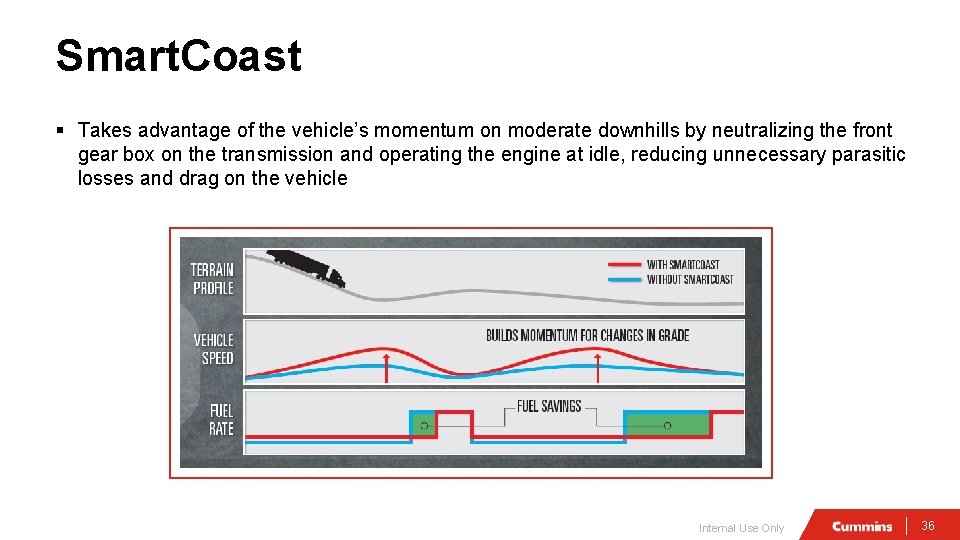 Smart. Coast § Takes advantage of the vehicle’s momentum on moderate downhills by neutralizing