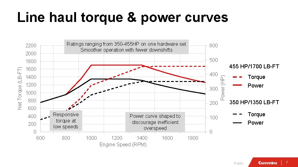 Line haul torque & power curves Ratings ranging from 350 -455 HP on one