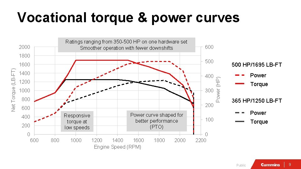 Vocational torque & power curves Ratings ranging from 350 -500 HP on one hardware