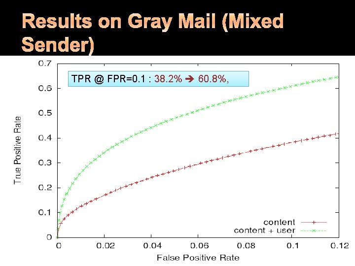 TPR @ FPR=0. 1 : 38. 2% 60. 8%, 