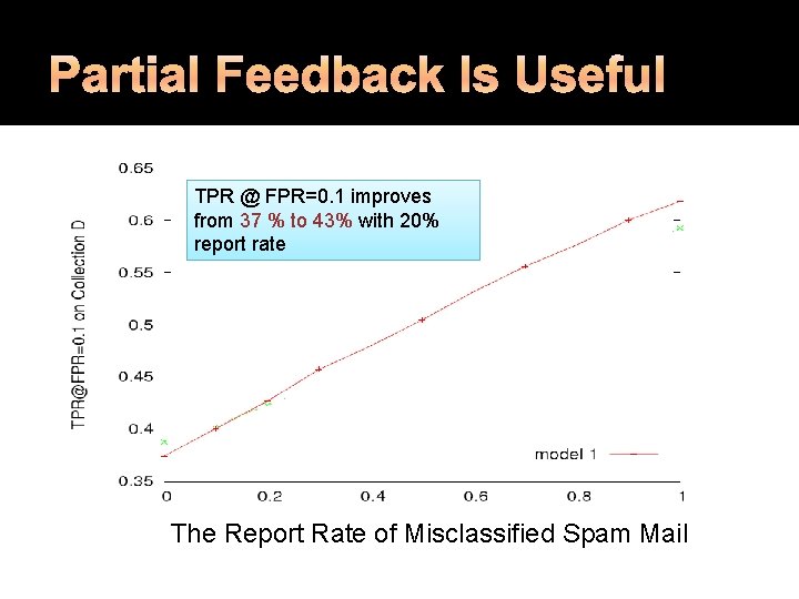 TPR @ FPR=0. 1 improves from 37 % to 43% with 20% report rate