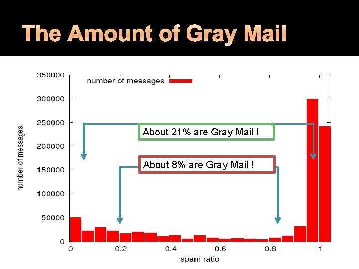 About 21% are Gray Mail ! About 8% are Gray Mail ! 