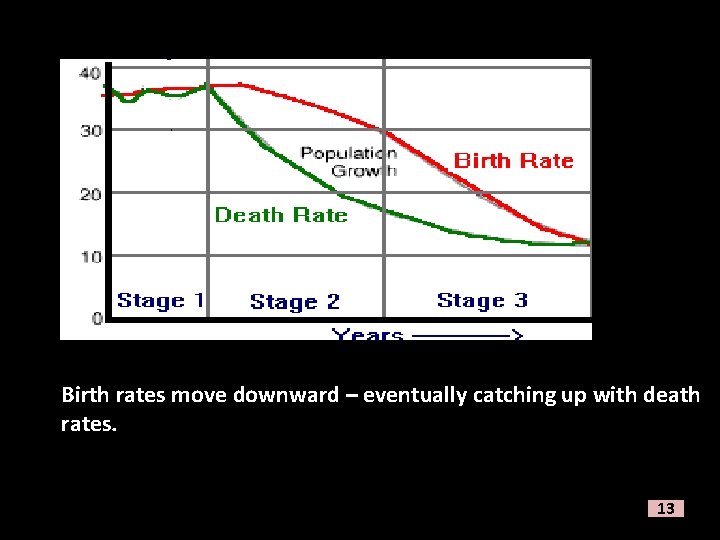 Birth rates move downward – eventually catching up with death rates. 13 