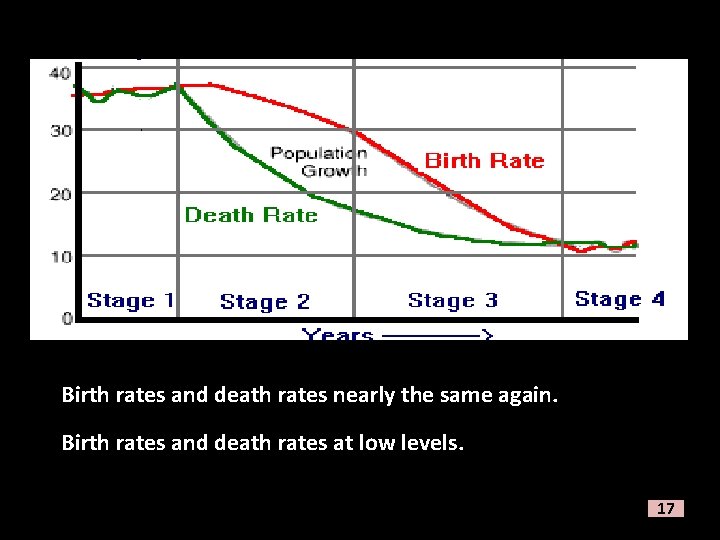 Birth rates and death rates nearly the same again. Birth rates and death rates