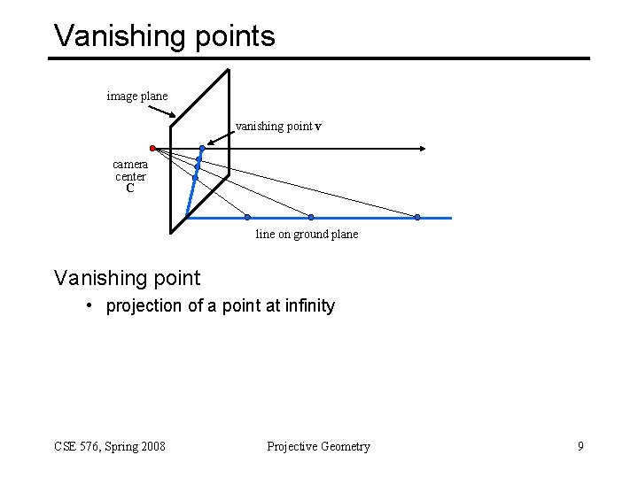 Vanishing points image plane vanishing point v camera center C line on ground plane