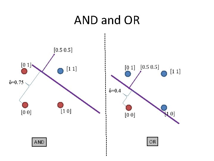 AND and OR δ=0. 75 δ=0. 4 AND OR 