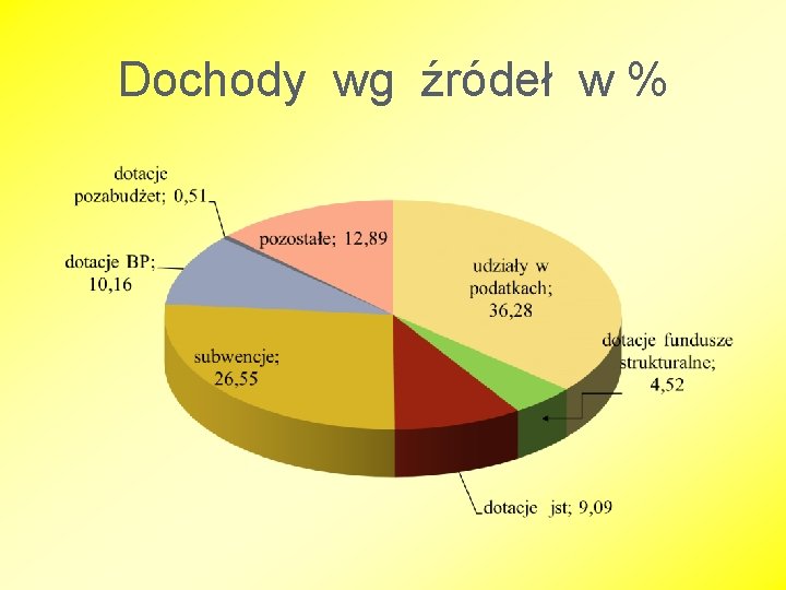 Dochody wg źródeł w % 