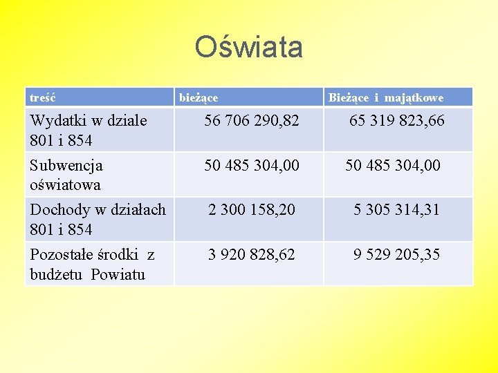 Oświata treść Wydatki w dziale 801 i 854 Subwencja oświatowa Dochody w działach 801