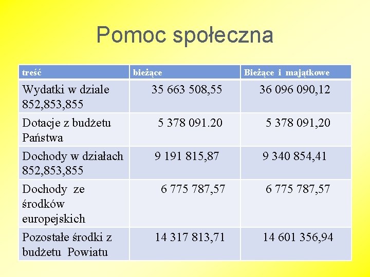 Pomoc społeczna treść bieżące Bieżące i majątkowe Wydatki w dziale 852, 853, 855 Dotacje