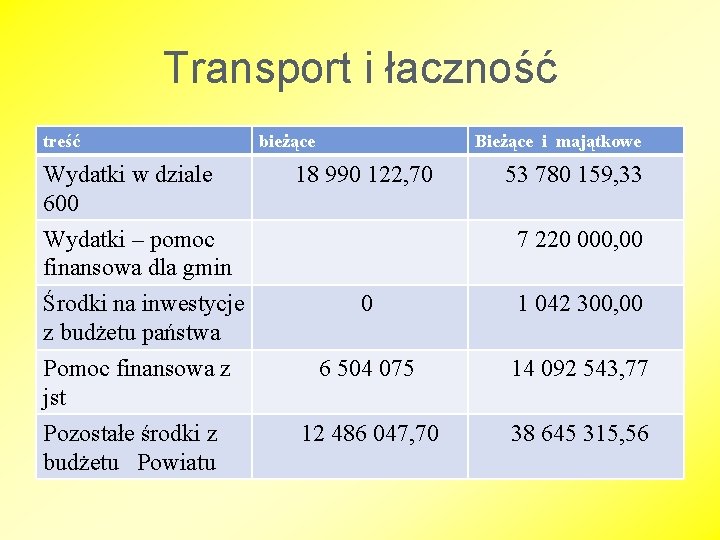 Transport i łaczność treść Wydatki w dziale 600 Wydatki – pomoc finansowa dla gmin