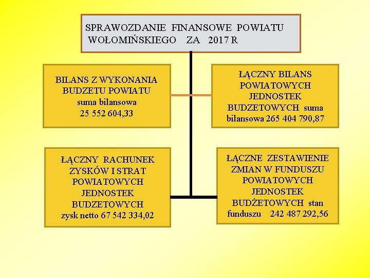 SPRAWOZDANIE FINANSOWE POWIATU WOŁOMIŃSKIEGO ZA 2017 R BILANS Z WYKONANIA BUDZETU POWIATU suma bilansowa