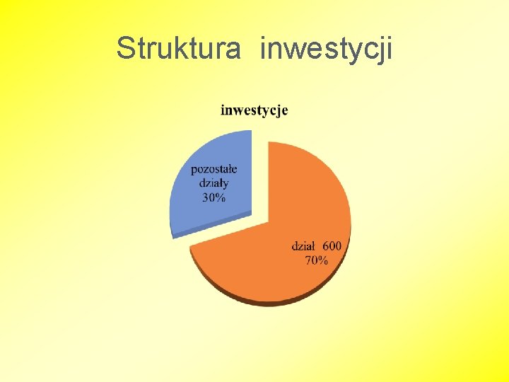 Struktura inwestycji 