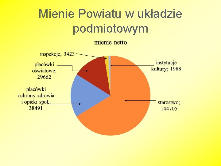 Mienie Powiatu w układzie podmiotowym 