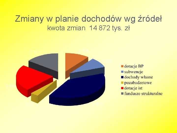 Zmiany w planie dochodów wg źródeł kwota zmian 14 872 tys. zł 