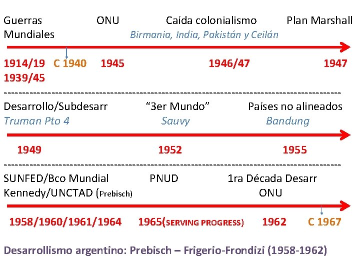 Guerras Mundiales ONU Caída colonialismo Plan Marshall Birmania, India, Pakistán y Ceilán 1914/19 C