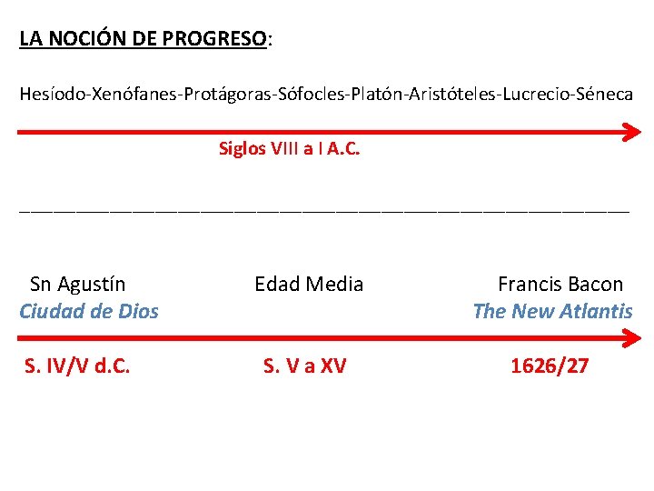 LA NOCIÓN DE PROGRESO: Hesíodo-Xenófanes-Protágoras-Sófocles-Platón-Aristóteles-Lucrecio-Séneca Siglos VIII a I A. C. ___________________________ Sn Agustín