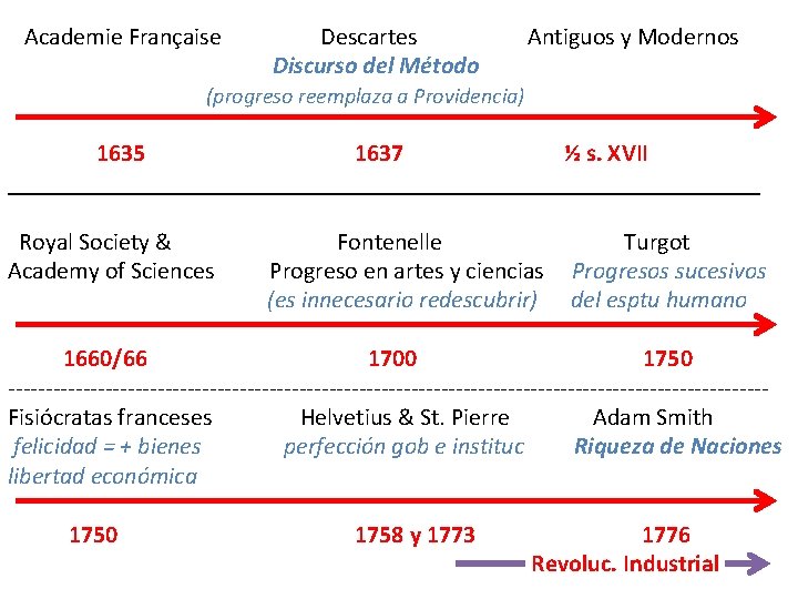 Academie Française Descartes Discurso del Método Antiguos y Modernos (progreso reemplaza a Providencia) 1635