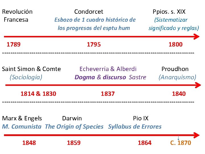 Revolución Francesa Condorcet Ppios. s. XIX Esbozo de 1 cuadro histórico de los progresos