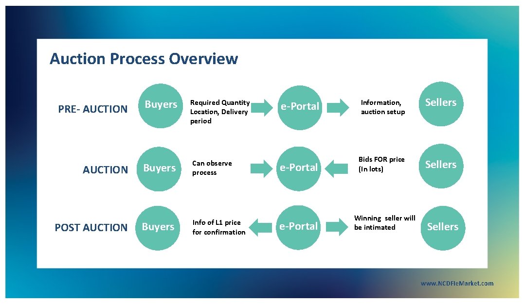 Auction Process Overview PRE- AUCTION POST AUCTION Buyers Required Quantity , Location, Delivery period