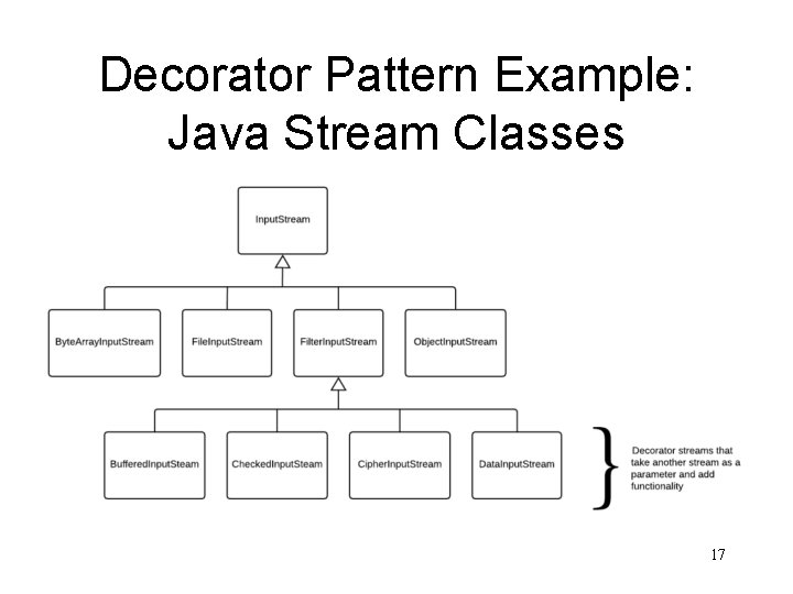 Decorator Pattern Example: Java Stream Classes 17 