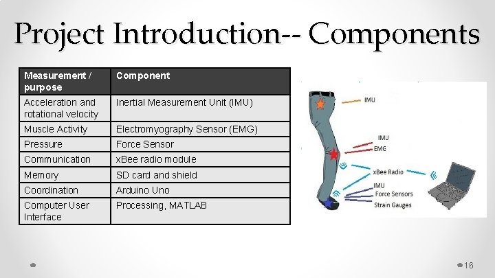 Project Introduction-- Components Measurement / purpose Component Acceleration and rotational velocity Inertial Measurement Unit Project Introduction-- Components Measurement / purpose Component Acceleration and rotational velocity Inertial Measurement Unit