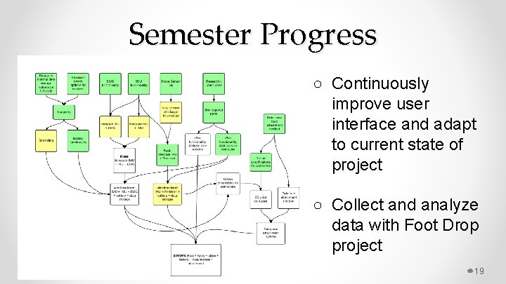 Semester Progress ○ Continuously improve user interface and adapt to current state of project