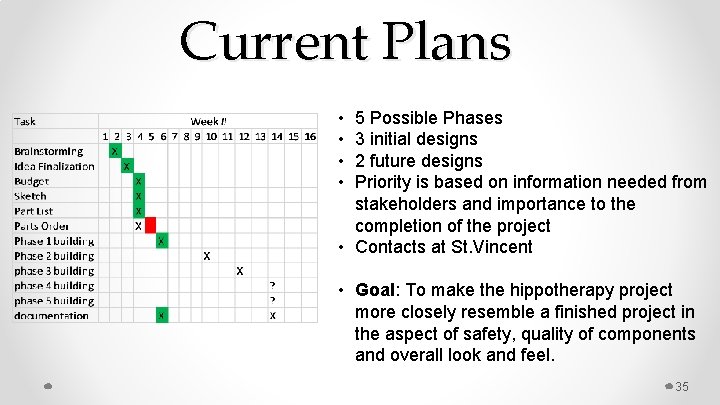Current Plans • • 5 Possible Phases 3 initial designs 2 future designs Priority