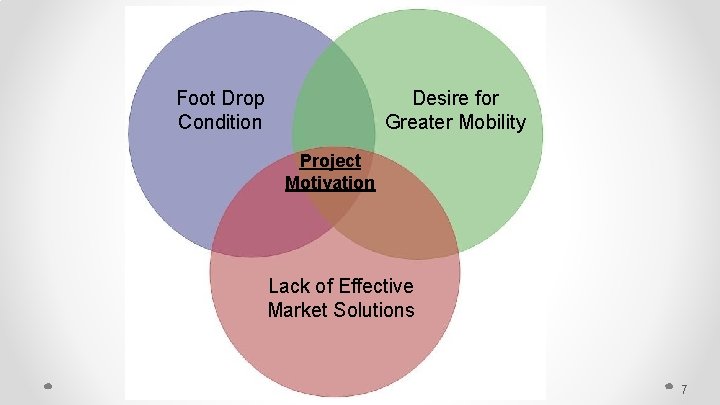Foot Drop Condition Desire for Greater Mobility Project Motivation Lack of Effective Market Solutions