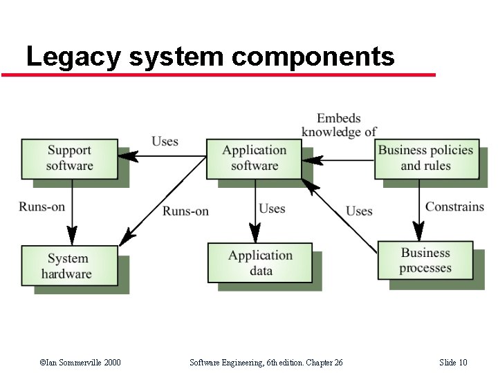 Legacy system components ©Ian Sommerville 2000 Software Engineering, 6 th edition. Chapter 26 Slide