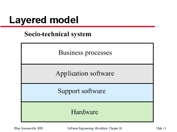 Layered model ©Ian Sommerville 2000 Software Engineering, 6 th edition. Chapter 26 Slide 11