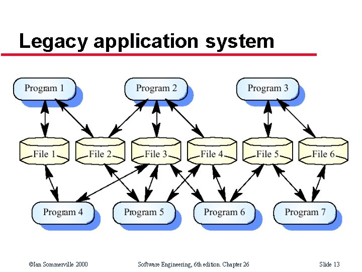 Legacy application system ©Ian Sommerville 2000 Software Engineering, 6 th edition. Chapter 26 Slide