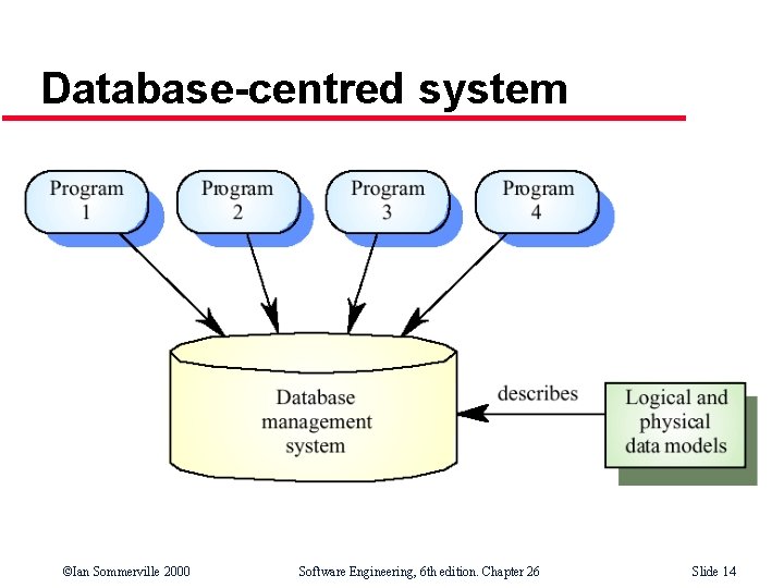 Database-centred system ©Ian Sommerville 2000 Software Engineering, 6 th edition. Chapter 26 Slide 14