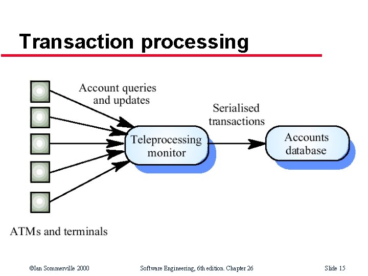 Transaction processing ©Ian Sommerville 2000 Software Engineering, 6 th edition. Chapter 26 Slide 15