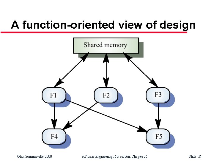 A function-oriented view of design ©Ian Sommerville 2000 Software Engineering, 6 th edition. Chapter