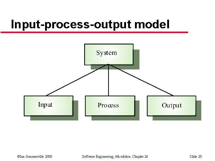 Input-process-output model ©Ian Sommerville 2000 Software Engineering, 6 th edition. Chapter 26 Slide 20