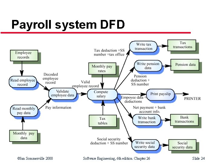 Payroll system DFD ©Ian Sommerville 2000 Software Engineering, 6 th edition. Chapter 26 Slide