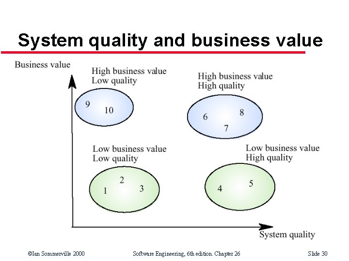 System quality and business value ©Ian Sommerville 2000 Software Engineering, 6 th edition. Chapter