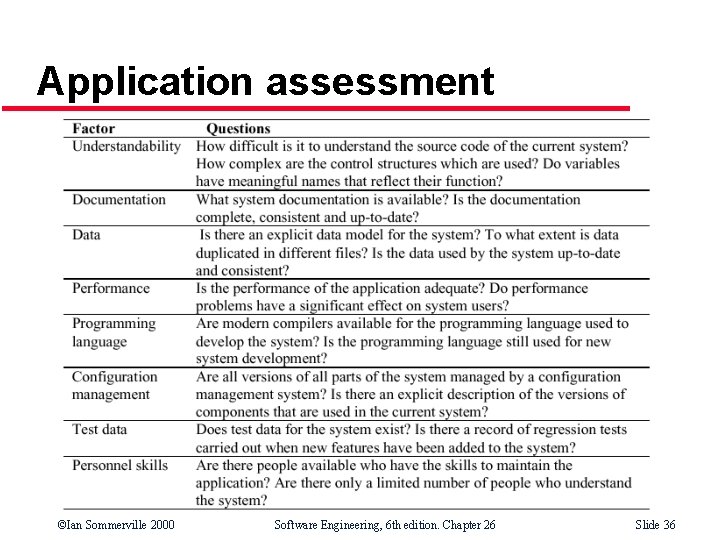 Application assessment ©Ian Sommerville 2000 Software Engineering, 6 th edition. Chapter 26 Slide 36