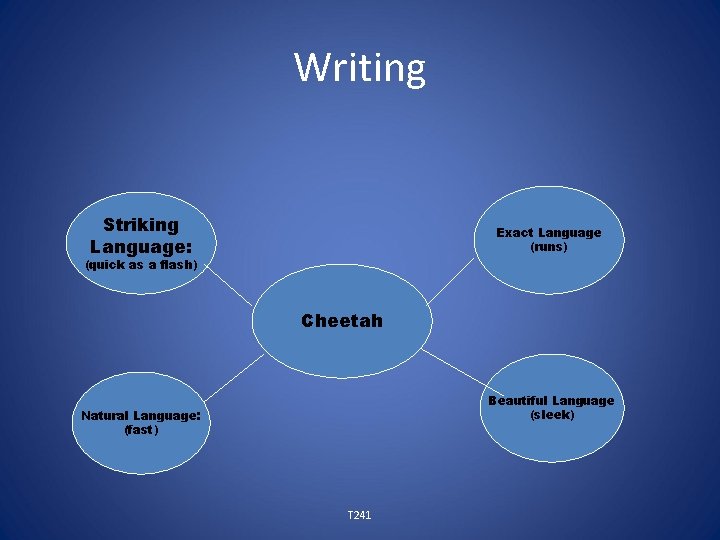 Writing Striking Language: Exact Language (runs) (quick as a flash) Cheetah Beautiful Language (sleek)