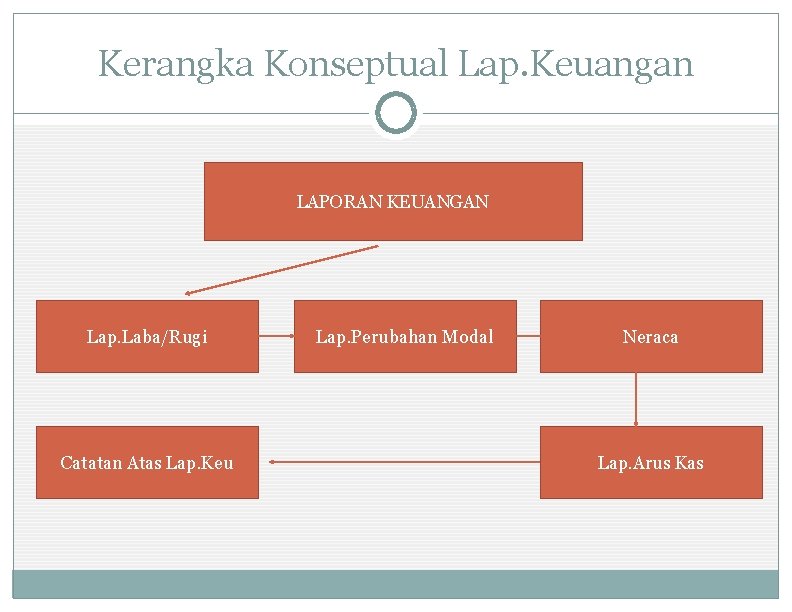 Kerangka Konseptual Lap. Keuangan LAPORAN KEUANGAN Lap. Laba/Rugi Catatan Atas Lap. Keu Lap. Perubahan