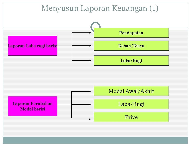 Menyusun Laporan Keuangan (1) Pendapatan Laporan Laba rugi berisi Beban/Biaya Laba/Rugi Modal Awal/Akhir Laporan