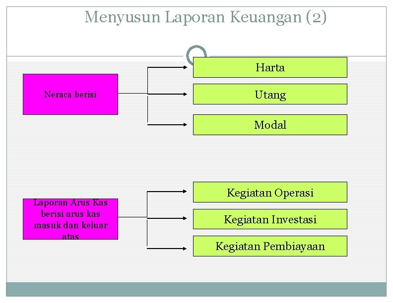 Menyusun Laporan Keuangan (2) Harta Neraca berisi Utang Modal Laporan Arus Kas berisi arus