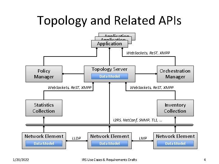 Topology and Related APIs Application Web. Sockets, Re. ST, XMPP Topology Server Policy Manager