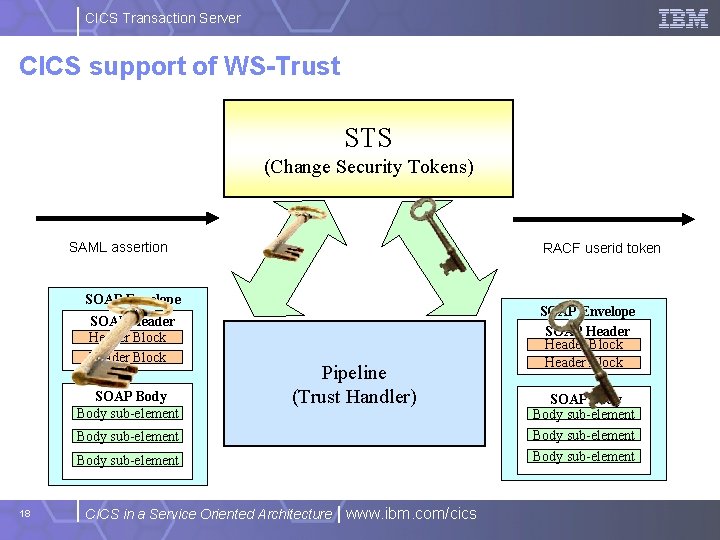 CICS Transaction Server CICS support of WS-Trust STS (Change Security Tokens) SAML assertion RACF